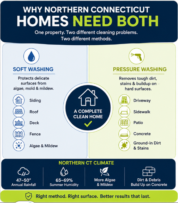 Infographic explaining why Northern Connecticut homes need soft washing for delicate surfaces and pressure washing for concrete and hard surfaces